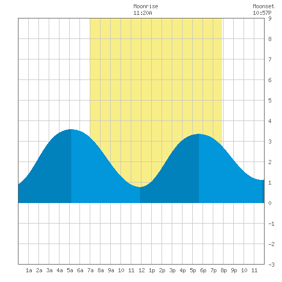 East Cape tide chart for Monday, August 21, 2023