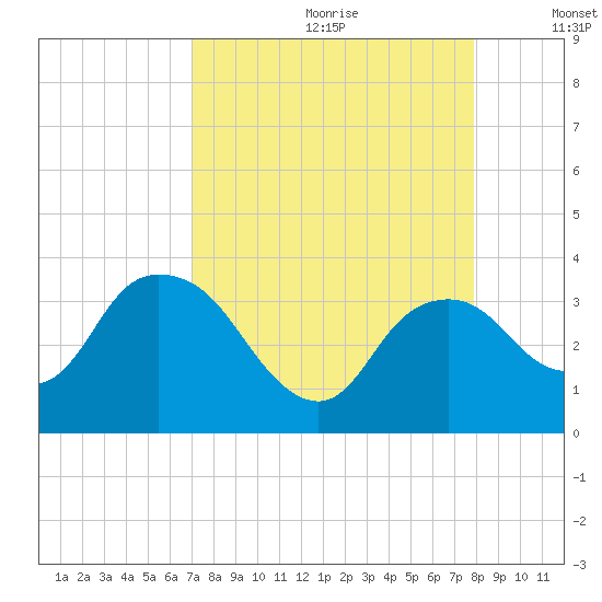 East Cape tide chart for Tuesday, August 22, 2023