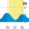 East Cape tide chart for Tuesday, August 22, 2023