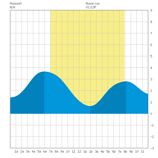 East Cape tide chart for Wednesday, August 23, 2023