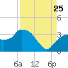 East Cape tide chart for Friday, August 25, 2023