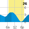 East Cape tide chart for Saturday, August 26, 2023
