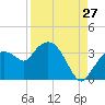 East Cape tide chart for Sunday, August 27, 2023