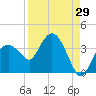 East Cape tide chart for Tuesday, August 29, 2023