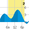 East Cape tide chart for Wednesday, August 2, 2023
