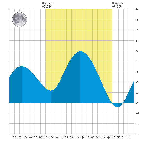 East Cape tide chart for Wednesday, August 30, 2023