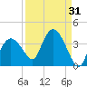 East Cape tide chart for Thursday, August 31, 2023
