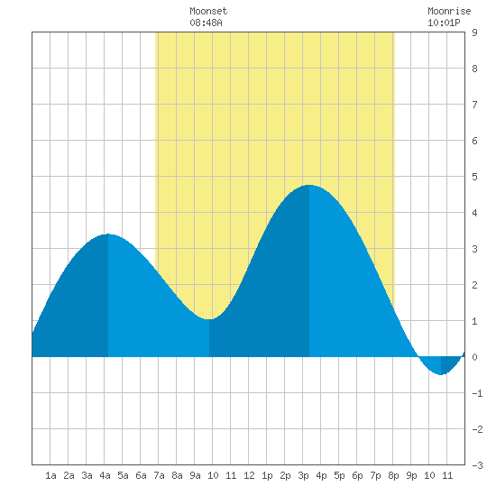 East Cape tide chart for Thursday, August 3, 2023