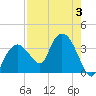East Cape tide chart for Thursday, August 3, 2023
