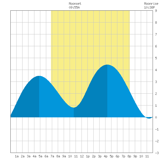 East Cape tide chart for Friday, August 4, 2023