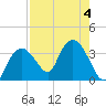East Cape tide chart for Friday, August 4, 2023