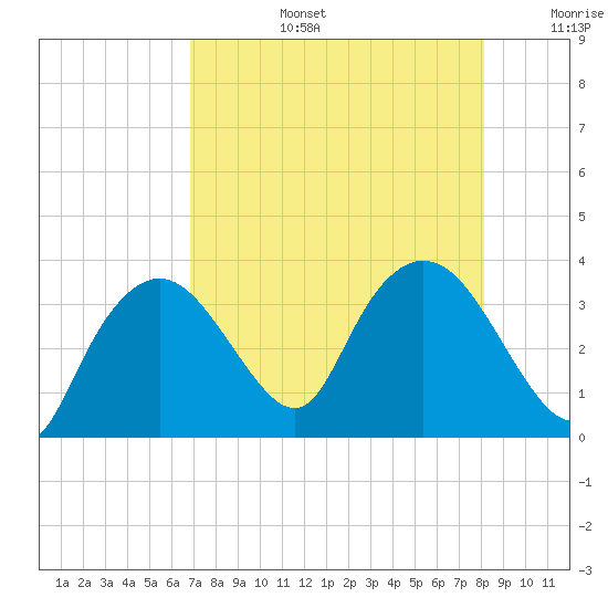 East Cape tide chart for Saturday, August 5, 2023