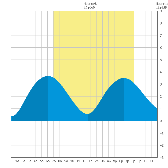 East Cape tide chart for Sunday, August 6, 2023