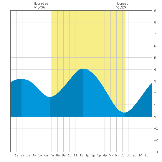 East Cape tide chart for Monday, September 11, 2023