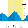 East Cape tide chart for Monday, September 11, 2023