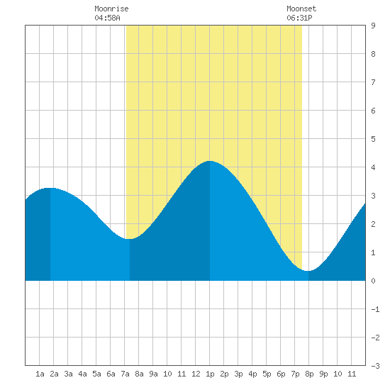 East Cape tide chart for Tuesday, September 12, 2023