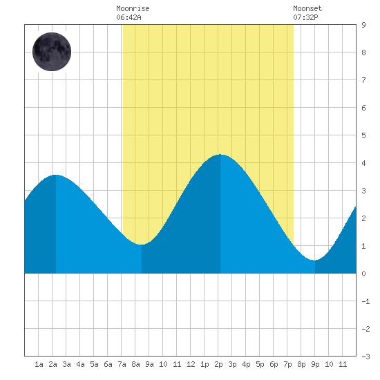East Cape tide chart for Thursday, September 14, 2023