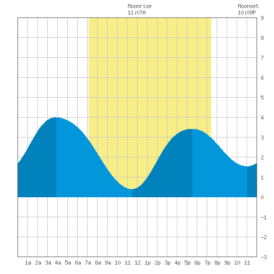 East Cape tide chart for Tuesday, September 19, 2023