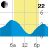 East Cape tide chart for Friday, September 22, 2023