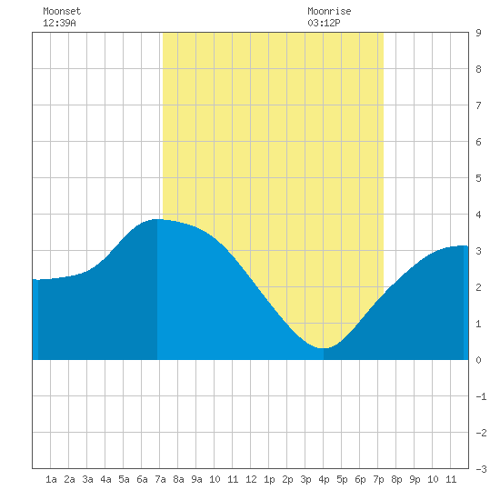 East Cape tide chart for Saturday, September 23, 2023