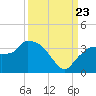East Cape tide chart for Saturday, September 23, 2023