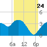 East Cape tide chart for Sunday, September 24, 2023