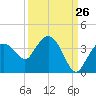East Cape tide chart for Tuesday, September 26, 2023