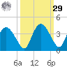 East Cape tide chart for Friday, September 29, 2023