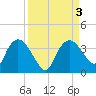 East Cape tide chart for Sunday, September 3, 2023