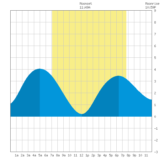 East Cape tide chart for Monday, September 4, 2023