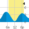 East Cape tide chart for Monday, September 4, 2023