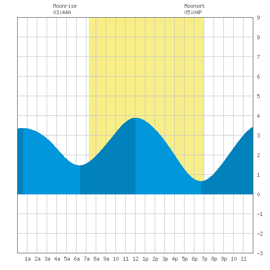 East Cape tide chart for Tuesday, October 10, 2023