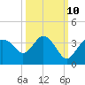 East Cape tide chart for Tuesday, October 10, 2023