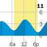 East Cape tide chart for Wednesday, October 11, 2023