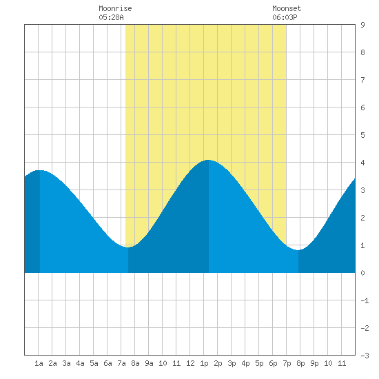 East Cape tide chart for Thursday, October 12, 2023