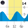East Cape tide chart for Saturday, October 14, 2023