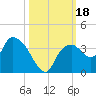 East Cape tide chart for Wednesday, October 18, 2023