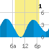 East Cape tide chart for Sunday, October 1, 2023