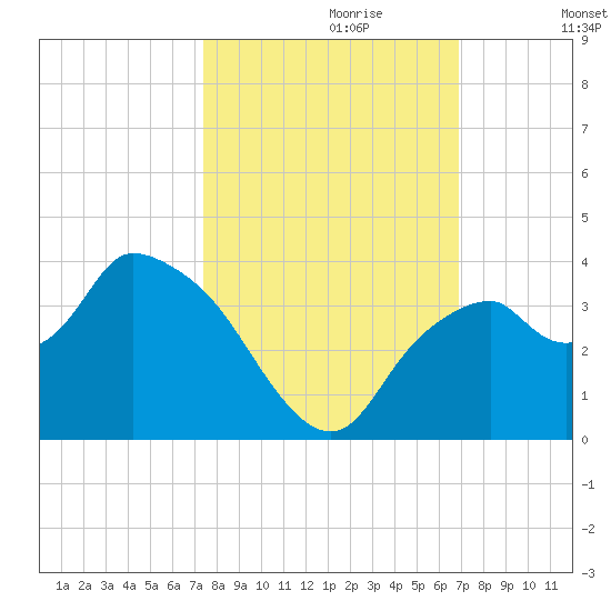 East Cape tide chart for Friday, October 20, 2023
