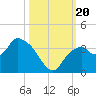 East Cape tide chart for Friday, October 20, 2023