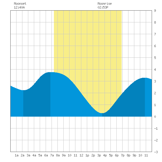 East Cape tide chart for Sunday, October 22, 2023