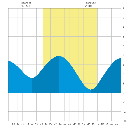 East Cape tide chart for Tuesday, October 24, 2023