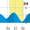 East Cape tide chart for Tuesday, October 24, 2023