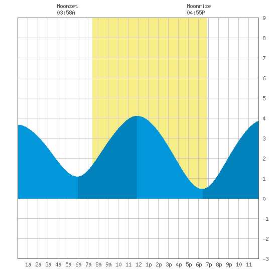 East Cape tide chart for Wednesday, October 25, 2023