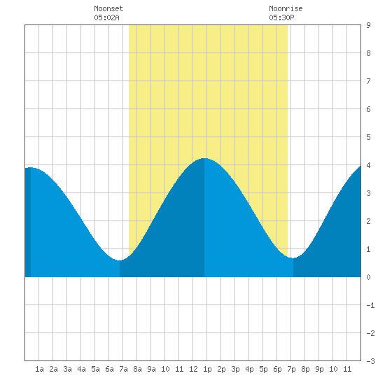 East Cape tide chart for Thursday, October 26, 2023
