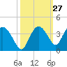 East Cape tide chart for Friday, October 27, 2023