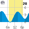 East Cape tide chart for Saturday, October 28, 2023