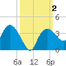 East Cape tide chart for Monday, October 2, 2023