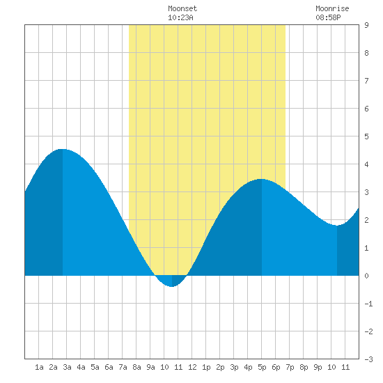 East Cape tide chart for Tuesday, October 31, 2023