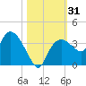 East Cape tide chart for Tuesday, October 31, 2023